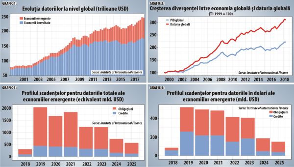 Datoriile economiilor emergente au atins un nou record 