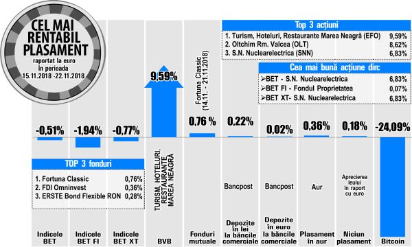 THR - Marea Neagră, liderul rentabilităţilor de la BVB 