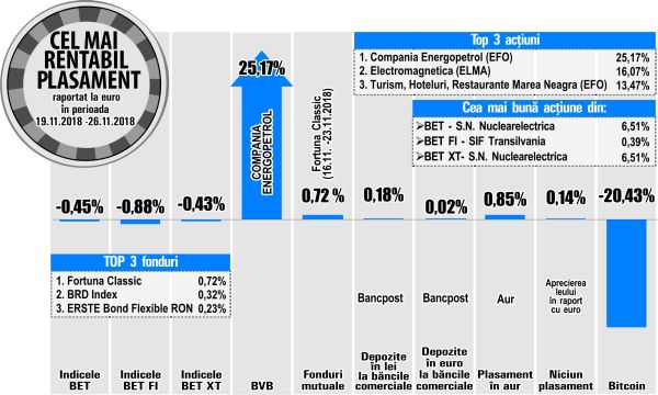 Electromagnetica, printre performerii bursei