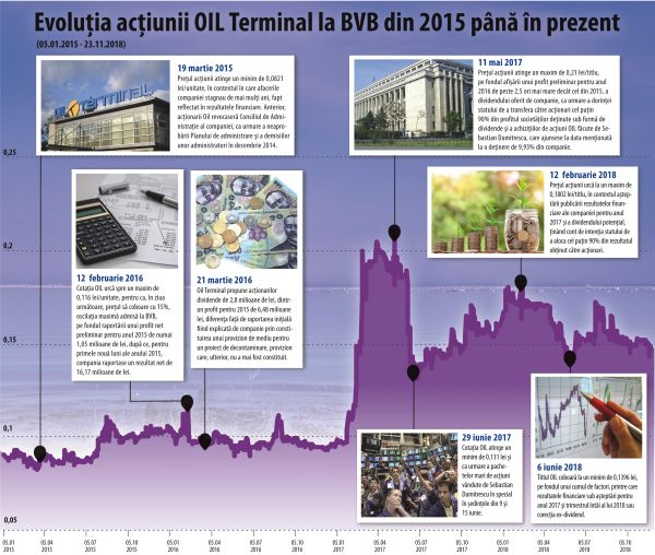 Parcursul Oil Terminal la Bursa de Valori Bucureşti