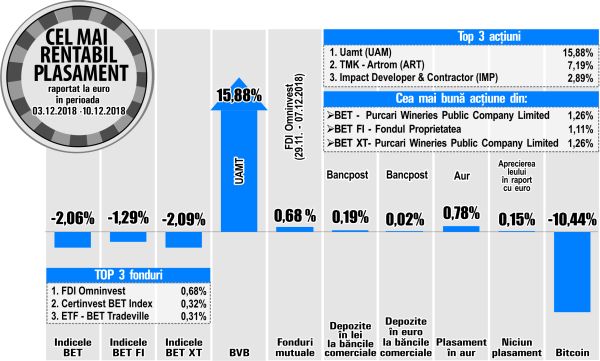 Fondul Proprietatea - cel mai rentabil emitent din BET-FI