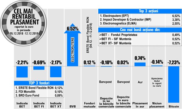 Creştere de 2,55% pentru Electromagnetica