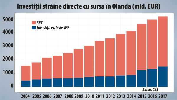 Investiţii străine de peste 3 trilioane de euro trec prin companiile fantomă din Olanda