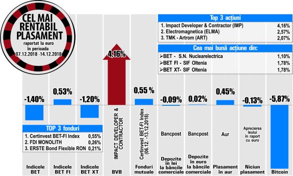 Creştere de 1,78% pentru SIF Oltenia