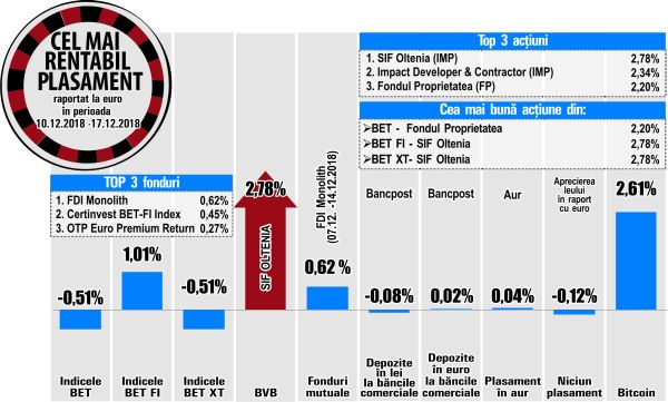 Fondul Proprietatea - liderul randamentelor din BET