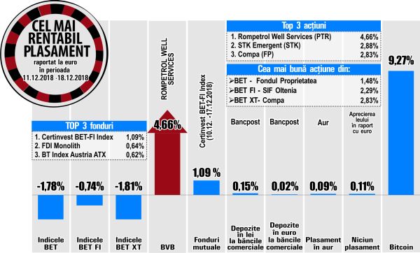 Rompetrol Well Services, cel mai rentabil emitent de la BVB
