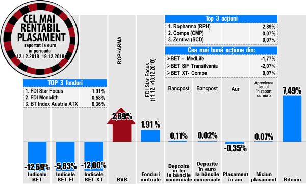 Cu tot cu dezastrul de miercuri, acţiunile Ropharma urcă cu 2,89% 