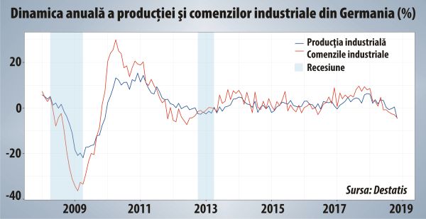 Economia Germaniei a intrat deja în recesiune?