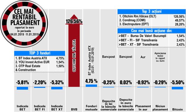 BT Index Austria ATX - liderul fondurilor de investiţii