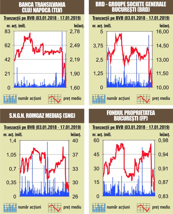 Bursa schiţează o mişcare de revenire