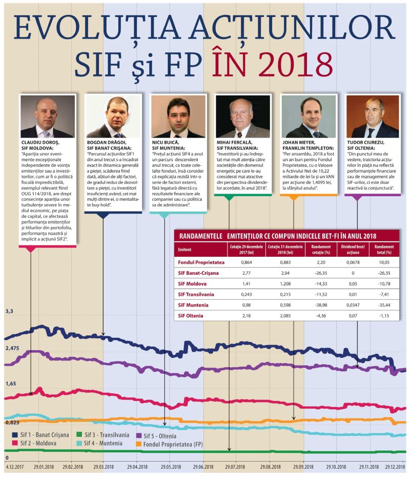 BET-FI - parcurs dezamăgitor, anul trecut