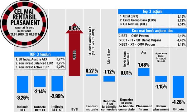 Salt de 2,72% pentru Erste Group Bank la BVB 