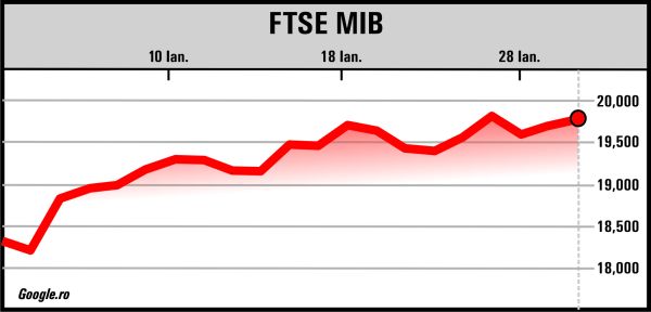 Fluctuaţii pe pieţele internaţionale