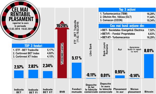 Aurul îşi continuă avansul spre maximele lui 2016