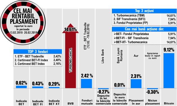 ETF - BET Tradeville, pe prima poziţie în topul fondurilor de investiţii