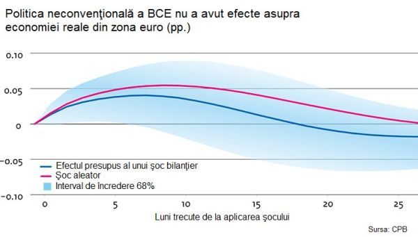Este dispusă BCE să înveţe lecţia tiparniţei pornite în zadar?