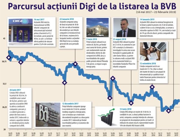 Parcursul companiei la Bursa de Valori Bucureşti