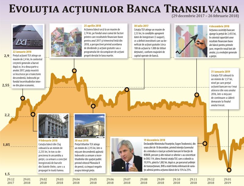 Banca Transilvania - profit cu doar 3% peste cel din 2017