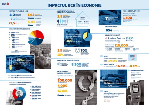 BCR, profit net de peste 1,2 miliarde de lei în 2018