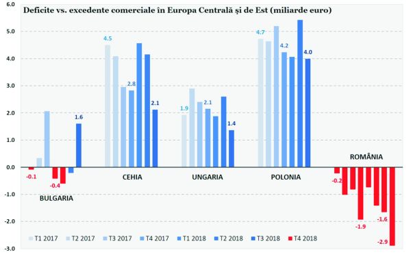 "România - singura ţară din regiune care acumulează deficite comerciale"