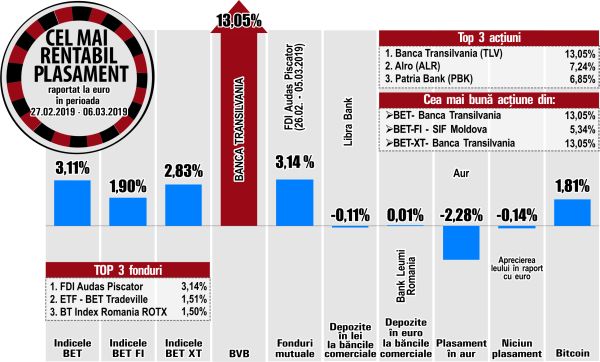 Titlurile Alro urcă pe poziţia secundă în topul randamentelor BVB