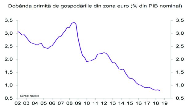Taxarea la sânge a celor care economisesc nu mai este suficientă în Europa