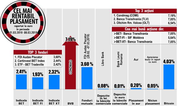 Creştere de 2,32% pentru indicele BET-XT