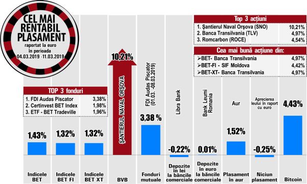 Şantierul Naval Orşova - liderul rentabilităţilor de la BVB