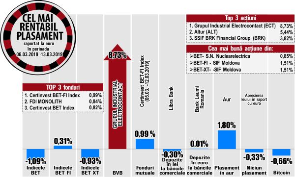 Topul rentabilităţilor bursei, dominat de societăţi cu lichiditate scăzută