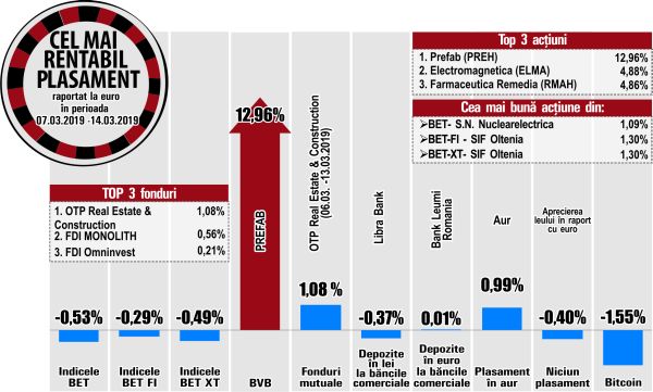 Nuclearelectrica - cel mai performant emitent din BET