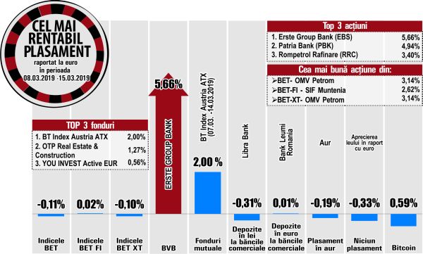 BT Index Austria ATX - liderul topului fondurilor de investiţii 