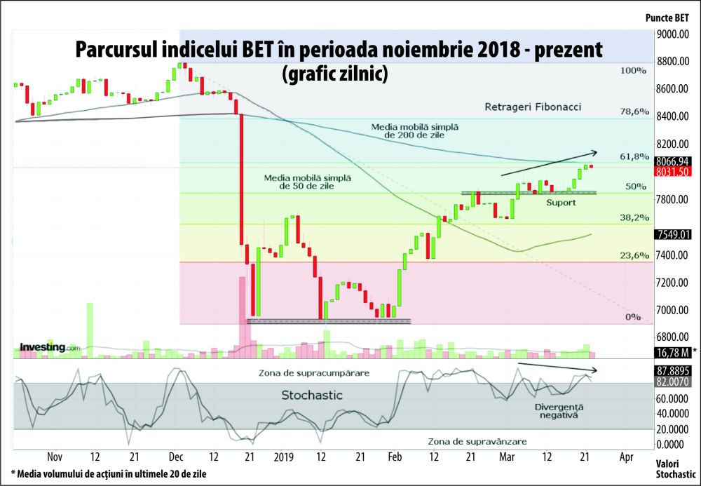 BVB - din nou o piaţă a dividendelor generoase