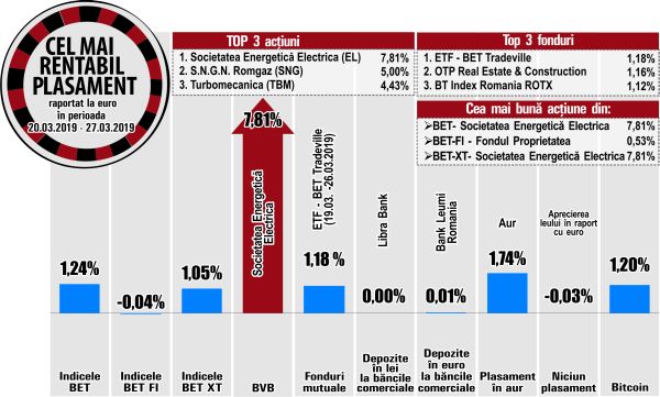 Electrica - performerul de la BVB, după publicarea proiectului de modificare a OUG 114 