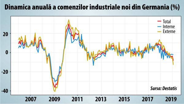 O nouă degradare considerabilă a perspectivelor economice ale Germaniei