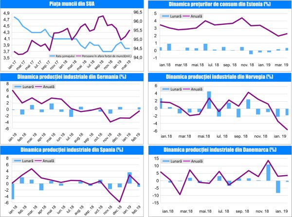 MACRO NEWSLETTER - 8 Aprilie 2019 