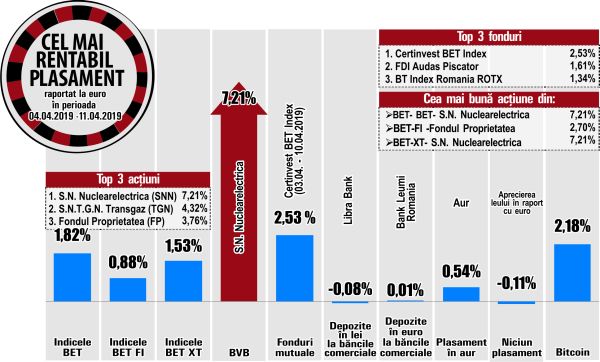  Creştere de 1,82% pentru BET