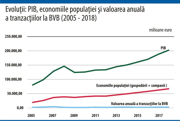 Bursa de Valori Bucureşti este decuplată de economia naţională