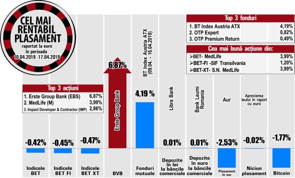 Salt de 6,87% pentru Erste Group Bank la BVB