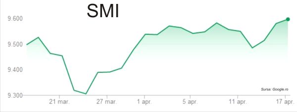Rezultatele "Unilever" şi "Nestle", primite cu optimism de investitorii europeni