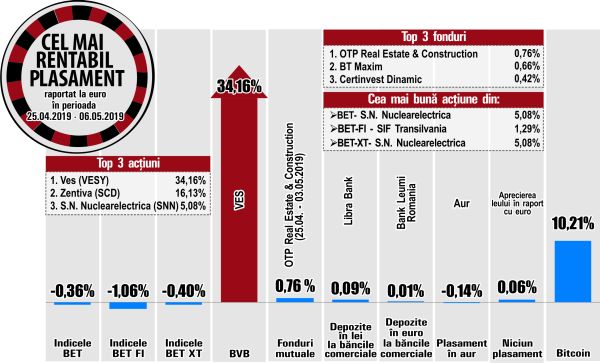 Nuclearelectrica - printre performerii de la BVB 