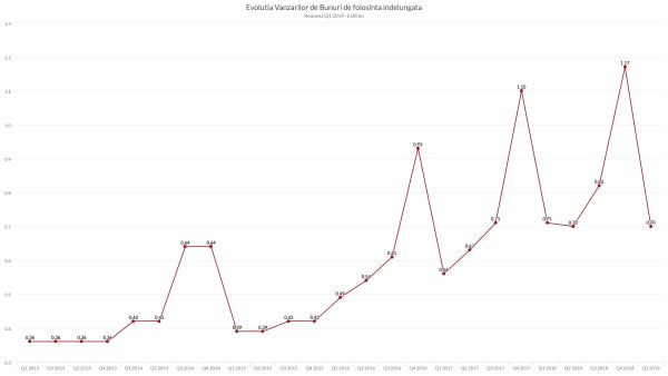 Piaţa electro - IT scade cu 2% în trimestrul întâi 2019