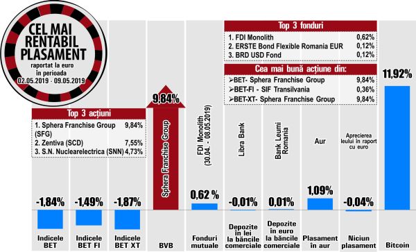 Sphera Franchise Group urcă pe primul loc în topul randamentelor de la BVB