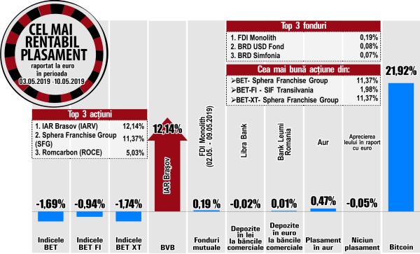 IAR Braşov - liderul rentabilităţilor bursei noastre 