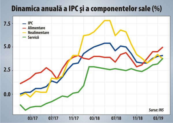 Ţintirea inflaţiei nu mai este decât vânare de vânt