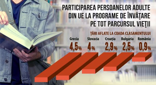 Ultimul loc la programe de învăţare pe tot parcursul vieţii
