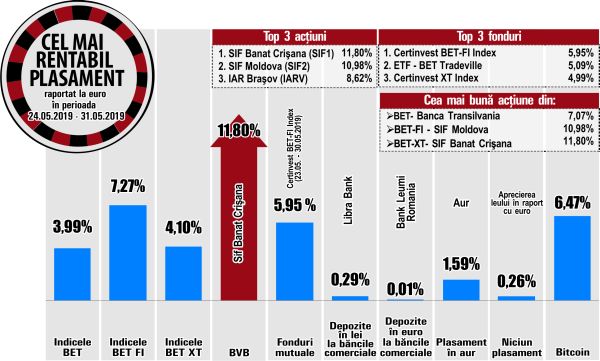 Salt de 7,07% pentru Banca Transilvania