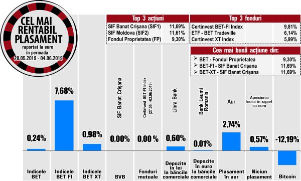 Salt de 11,69% pentru acţiunile SIF Banat - Crişana 