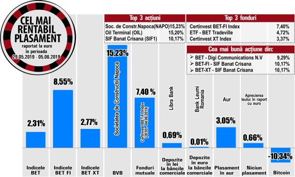 ETF - BET Tradeville - poziţia secundă pe podiumul fondurilor de investiţii