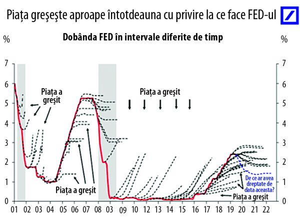 "Piaţa greşeşte aproape întotdeauna cu privire la ce face Fed"