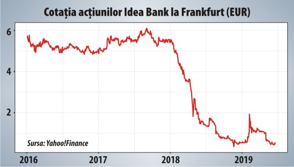 Mai poate fi salvată Idea Bank din Polonia?